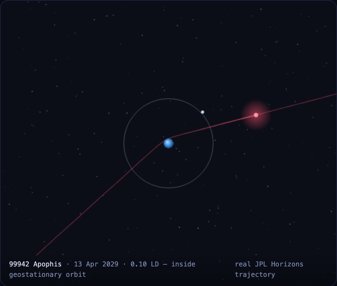 The Asteroid Tracker live map: asteroid Apophis passing Earth inside the Moon's orbit